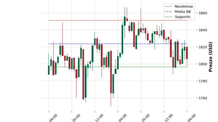 Analisi Giornaliera Ethereum – 2025-05-06