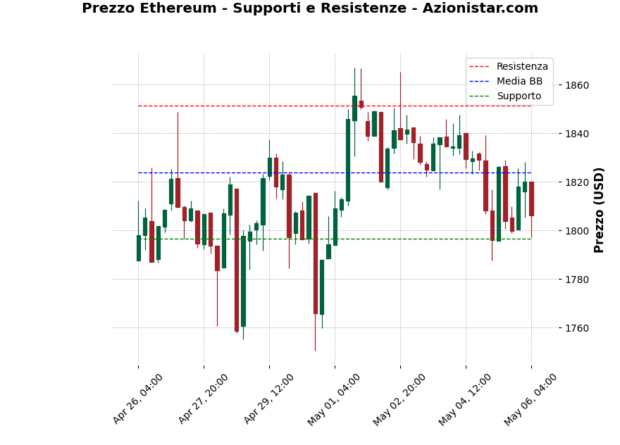Analisi Giornaliera Ethereum – 2025-05-06 Analisi Giornaliera Ethereum – 2025-05-06