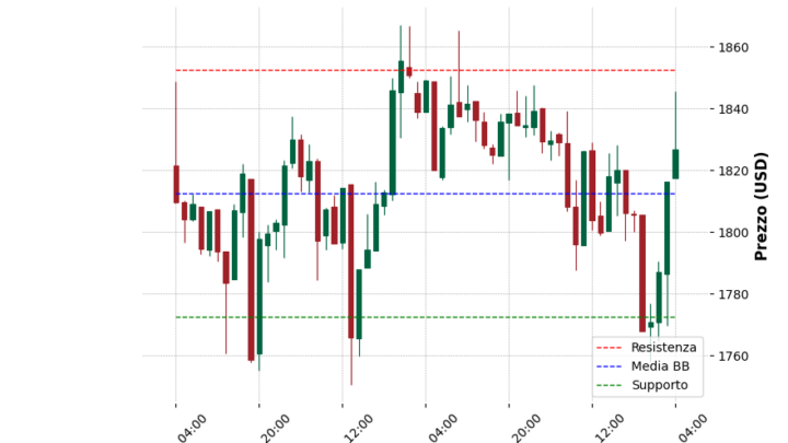 Analisi Giornaliera Ethereum – 2025-05-07