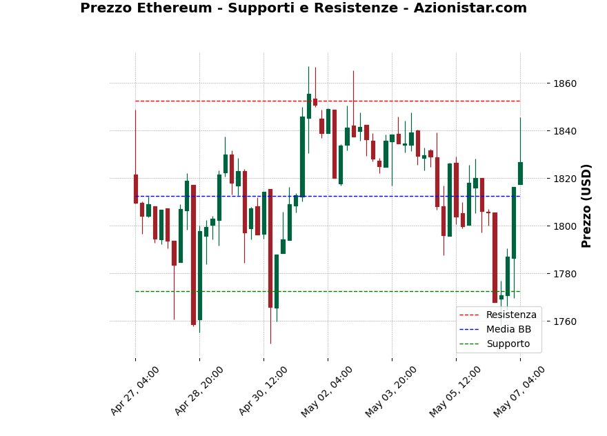 Analisi Giornaliera Ethereum – 2025-05-07 Analisi Giornaliera Ethereum – 2025-05-07
