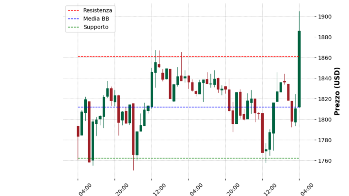 Analisi Giornaliera Ethereum – 2025-05-08