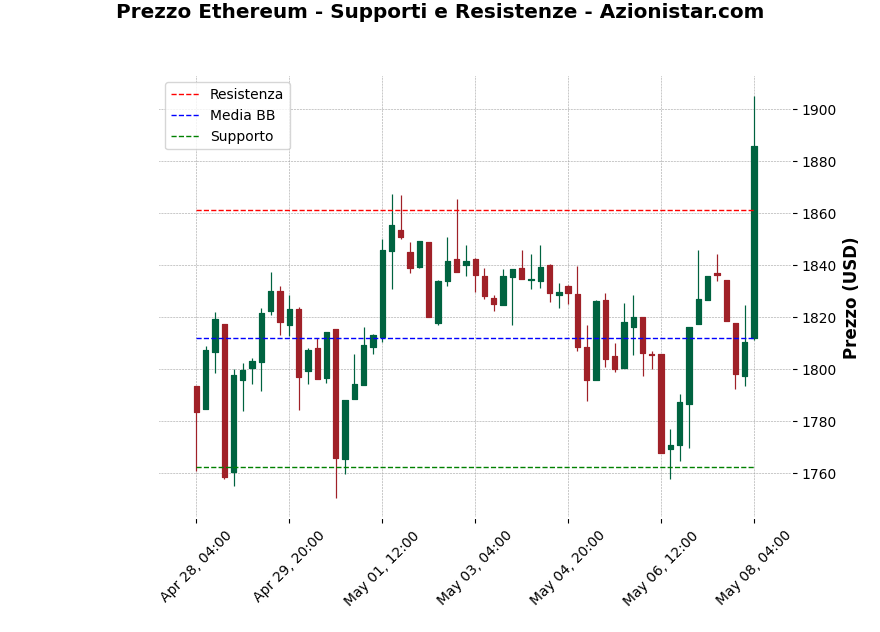 Analisi Giornaliera Ethereum – 2025-05-08 Analisi Giornaliera Ethereum – 2025-05-08