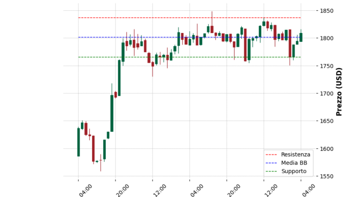 Analisi Giornaliera Ethereum – 2025-05-01