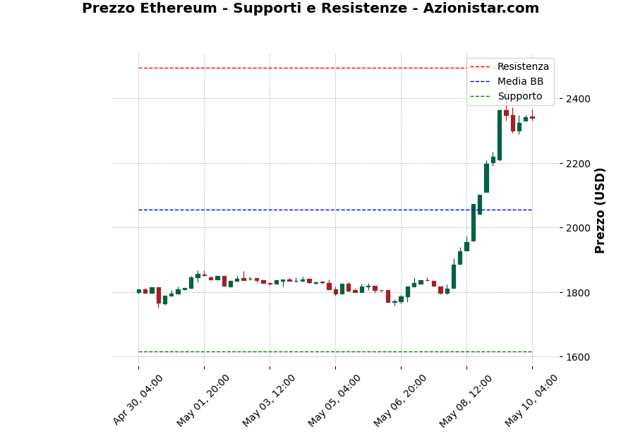 Analisi Giornaliera Ethereum – 2025-05-10 Analisi Giornaliera Ethereum – 2025-05-10