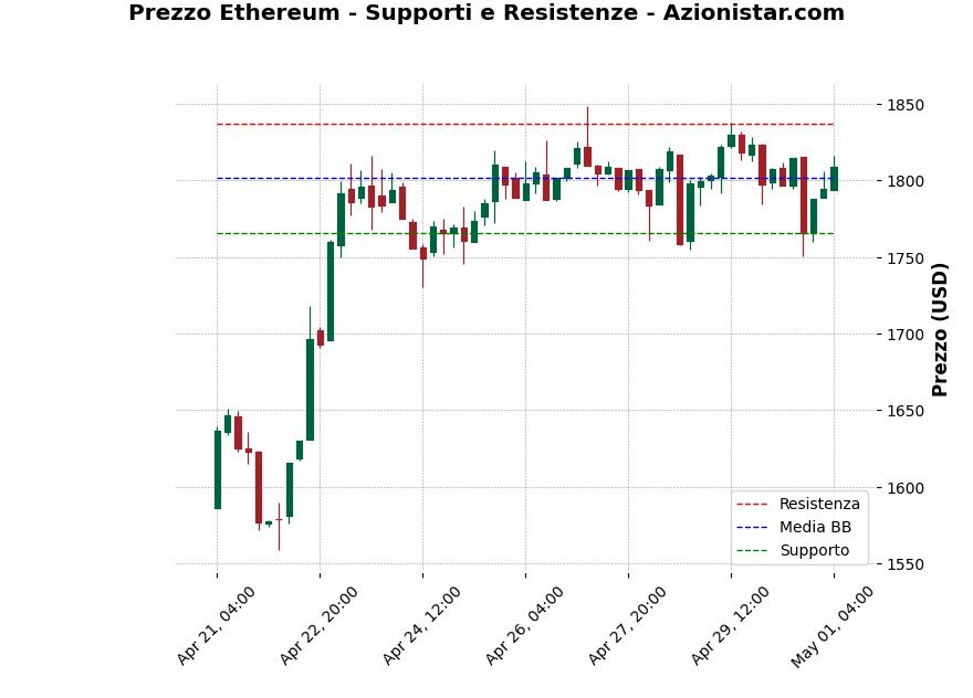 Analisi Giornaliera Ethereum – 2025-05-01 Analisi Giornaliera Ethereum – 2025-05-01