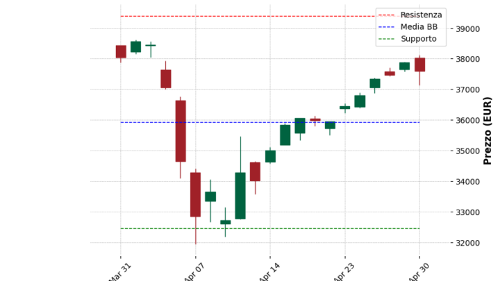 Analisi Giornaliera FTSE MIB – 2025-05-02