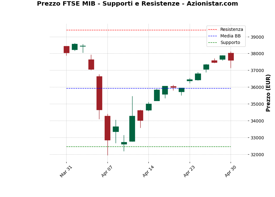 Analisi Giornaliera FTSE MIB – 2025-05-02 Analisi Giornaliera FTSE MIB – 2025-05-02