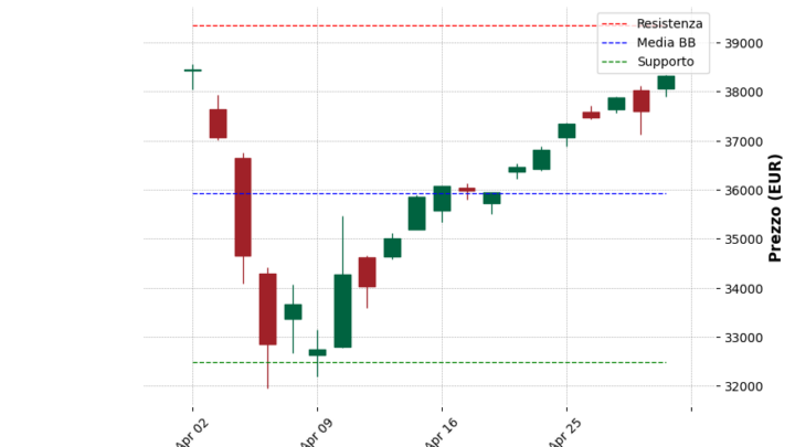Analisi Giornaliera FTSE MIB – 2025-05-05