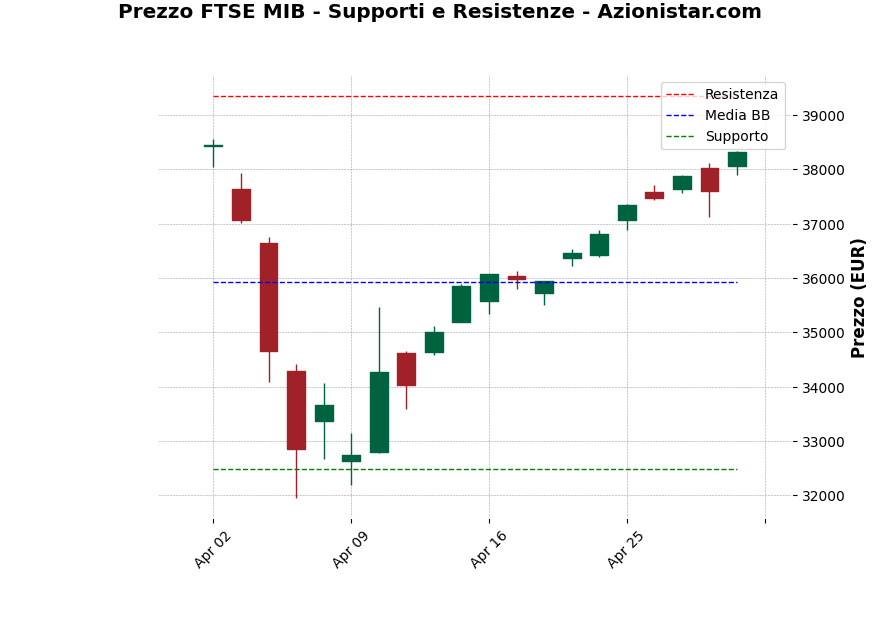 Analisi Giornaliera FTSE MIB – 2025-05-05 Analisi Giornaliera FTSE MIB – 2025-05-05