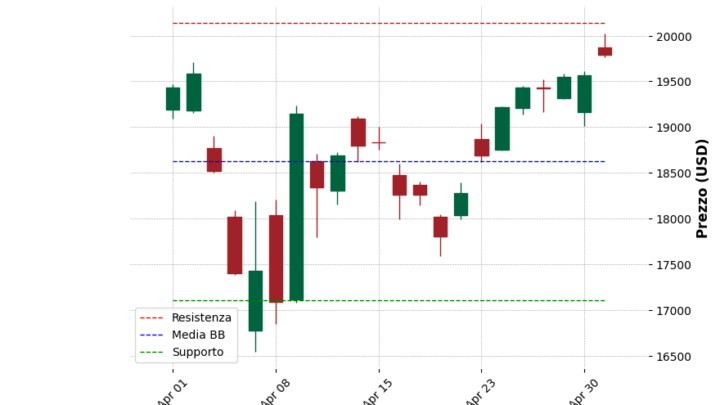Analisi Giornaliera Nasdaq 100 – 2025-05-02