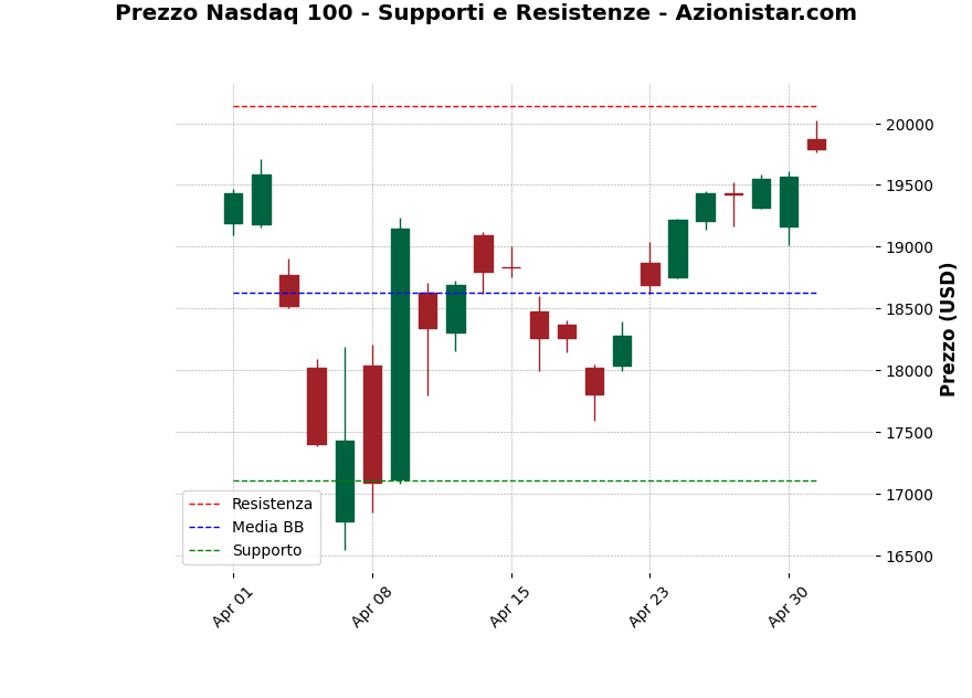 Analisi Giornaliera Nasdaq 100 – 2025-05-02 Analisi Giornaliera Nasdaq 100 – 2025-05-02