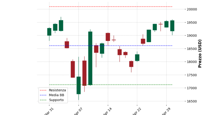 Analisi Giornaliera Nasdaq 100 – 2025-05-01
