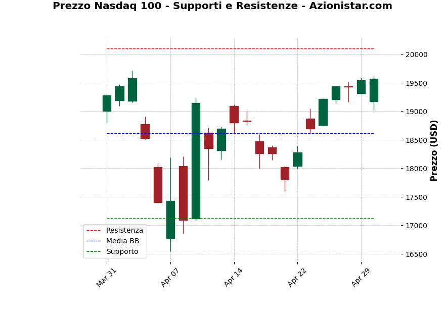 Analisi Giornaliera Nasdaq 100 – 2025-05-01 Analisi Giornaliera Nasdaq 100 – 2025-05-01