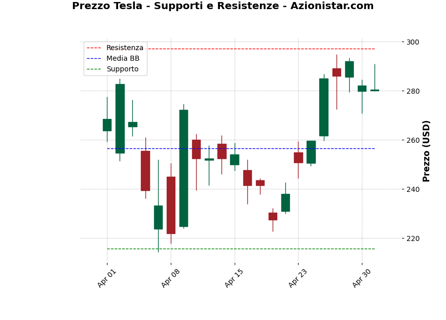 Analisi Giornaliera Tesla – 2025-05-02 Analisi Giornaliera Tesla – 2025-05-02