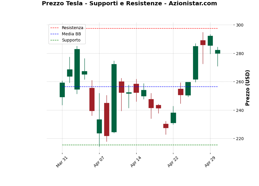 Analisi Giornaliera Tesla – 2025-05-01 Analisi Giornaliera Tesla – 2025-05-01
